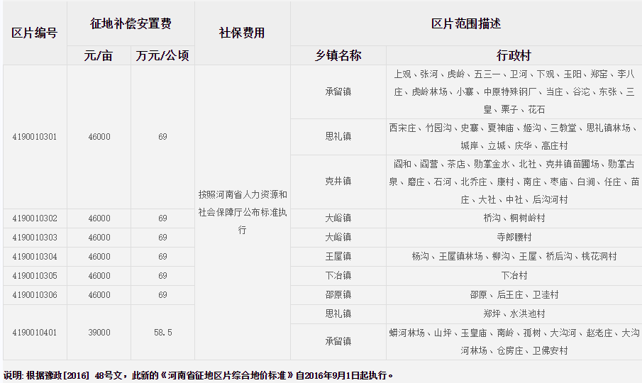 济源市（市区）征地区片综合地价标准