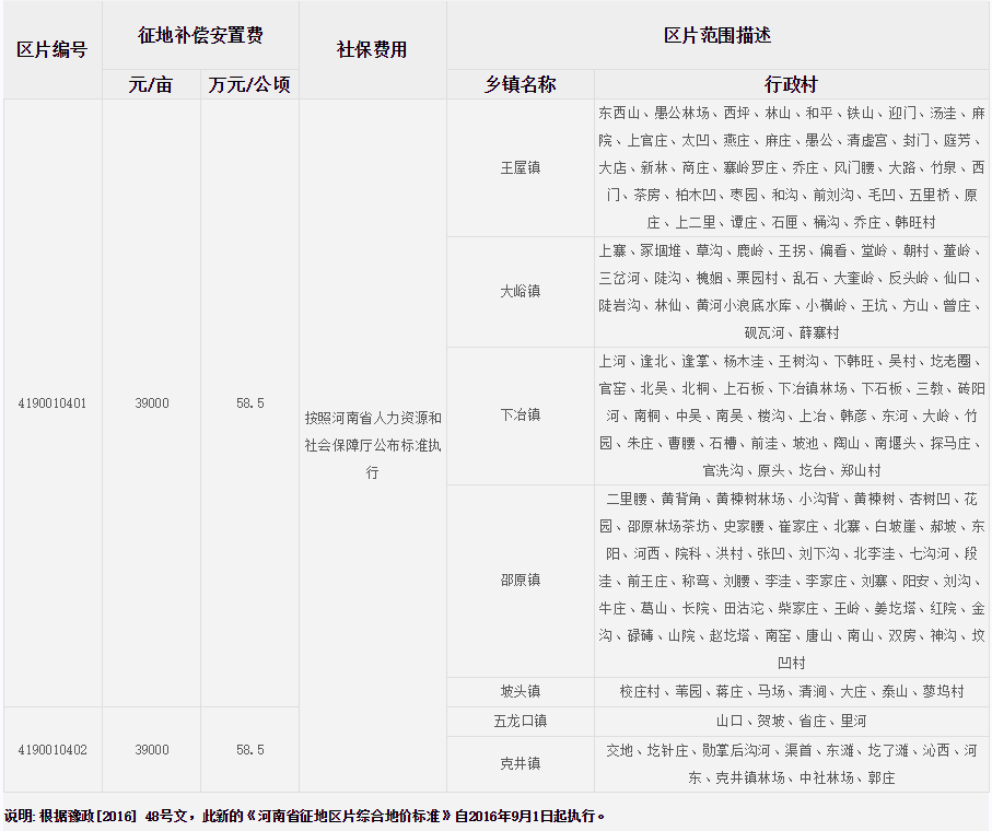 济源市（市区）征地区片综合地价标准