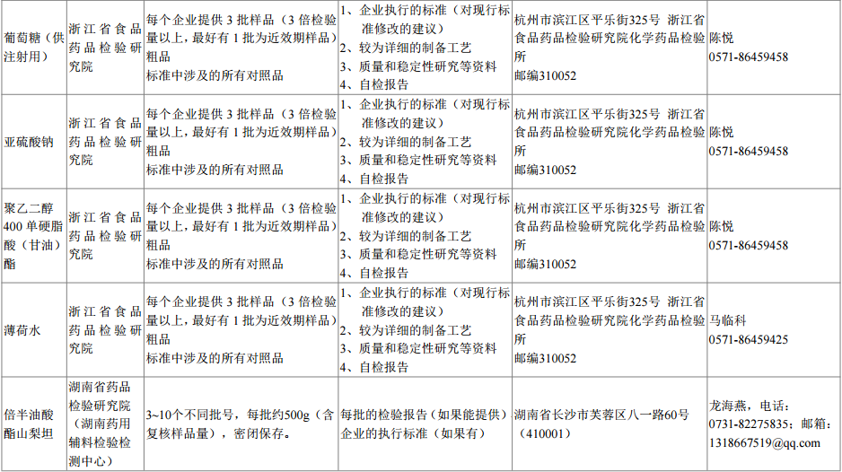 【药辅公告】关于征集药用辅料标准提高课题研究用样品（2017年第二批）的通知