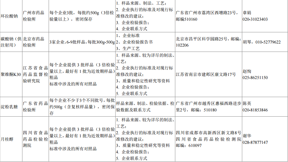 【药辅公告】关于征集药用辅料标准提高课题研究用样品（2017年第二批）的通知