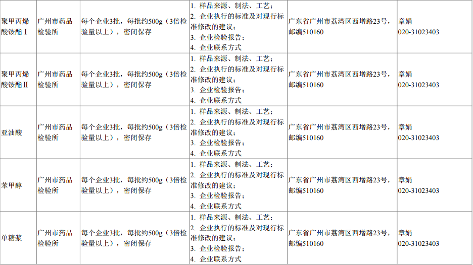 【药辅公告】关于征集药用辅料标准提高课题研究用样品（2017年第二批）的通知