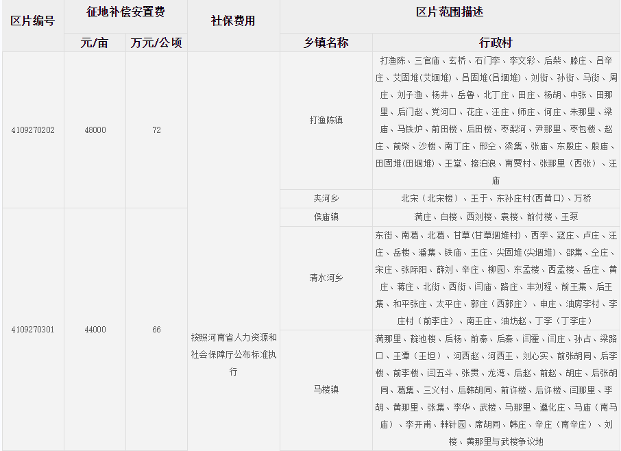 濮阳市台前县征地区片综合地价标准