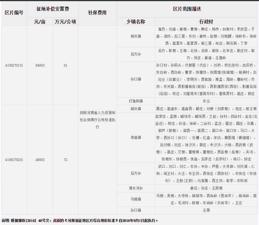 濮阳市台前县征地区片综合地价标准
