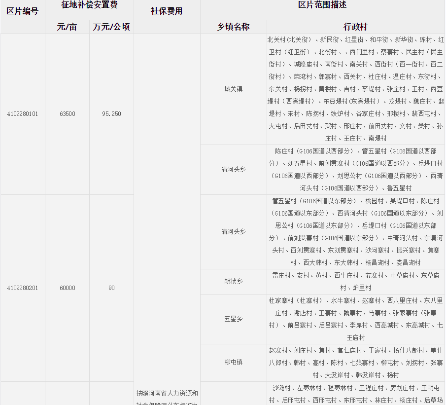 濮阳市濮阳县征地区片综合地价标准