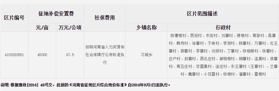 濮阳市濮阳县征地区片综合地价标准