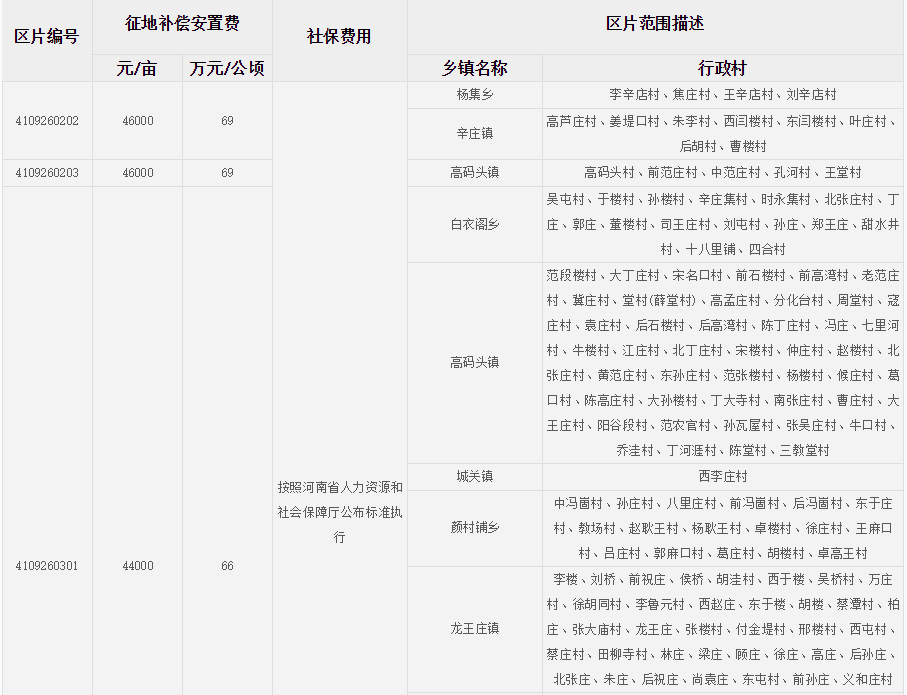 濮阳市范县征地区片综合地价标准