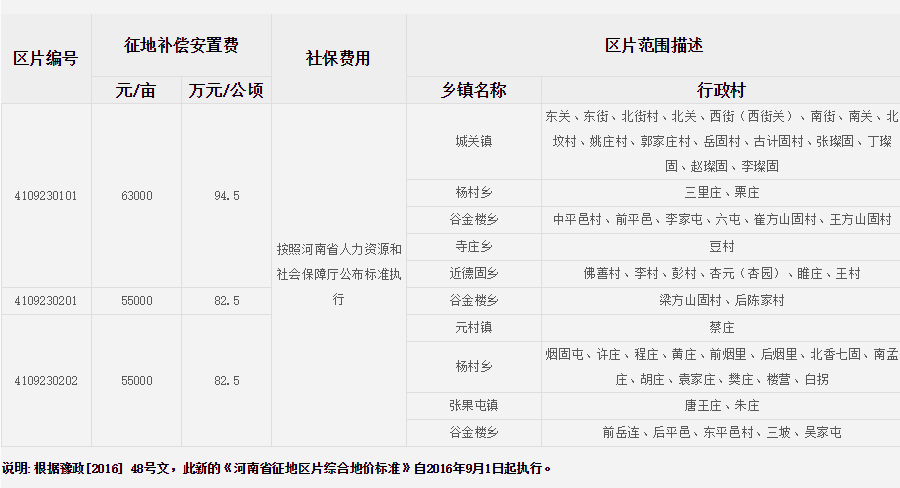 濮阳市南乐县征地区片综合地价标准