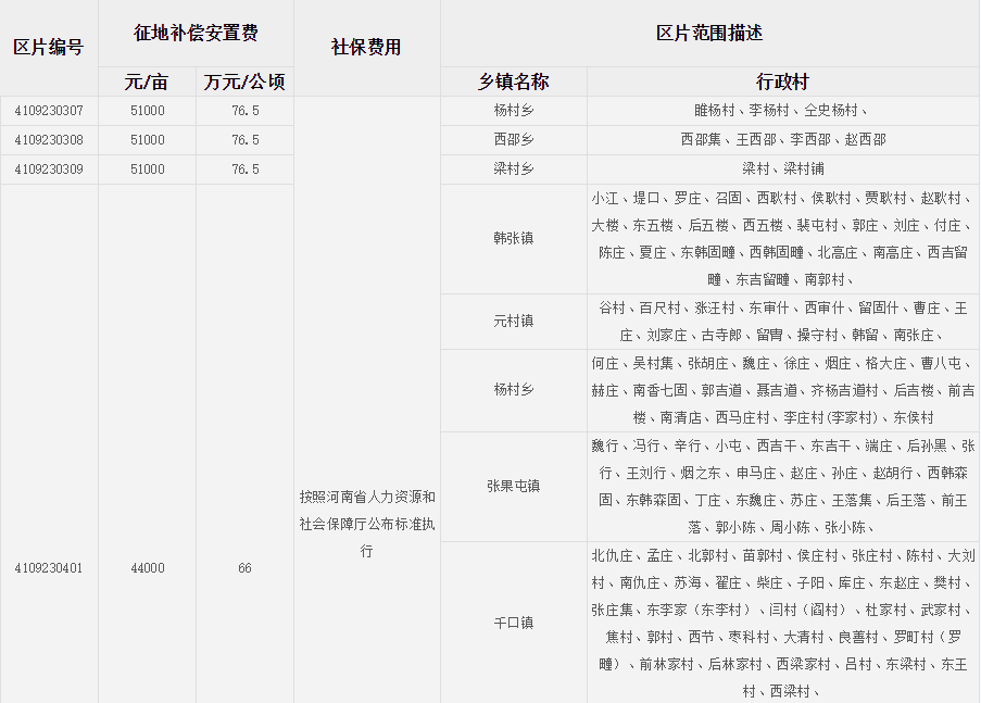 濮阳市南乐县征地区片综合地价标准