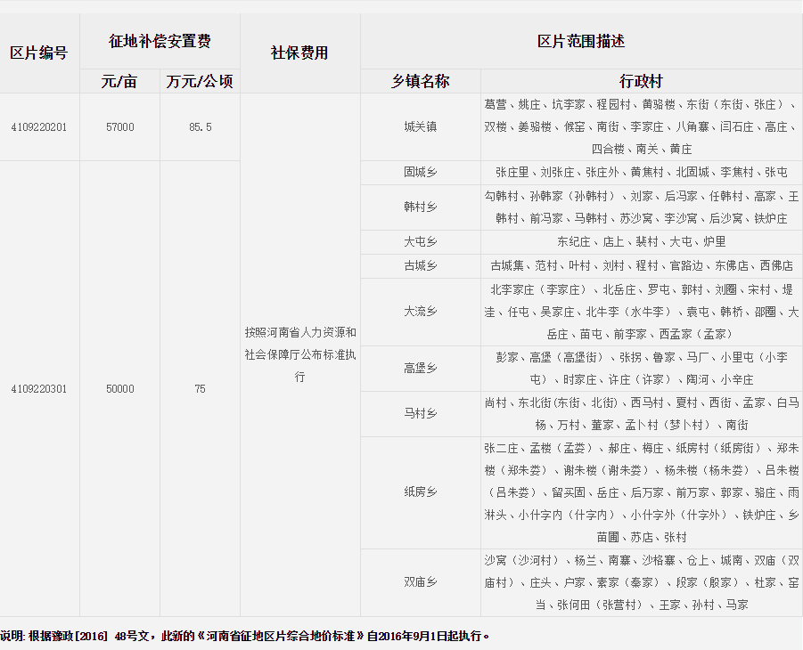 濮阳市清丰县征地区片综合地价标准