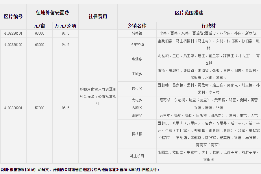 濮阳市清丰县征地区片综合地价标准