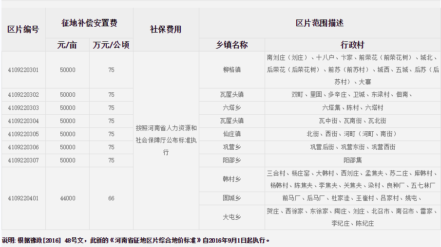 濮阳市清丰县征地区片综合地价标准