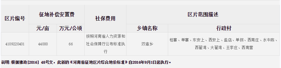 濮阳市清丰县征地区片综合地价标准