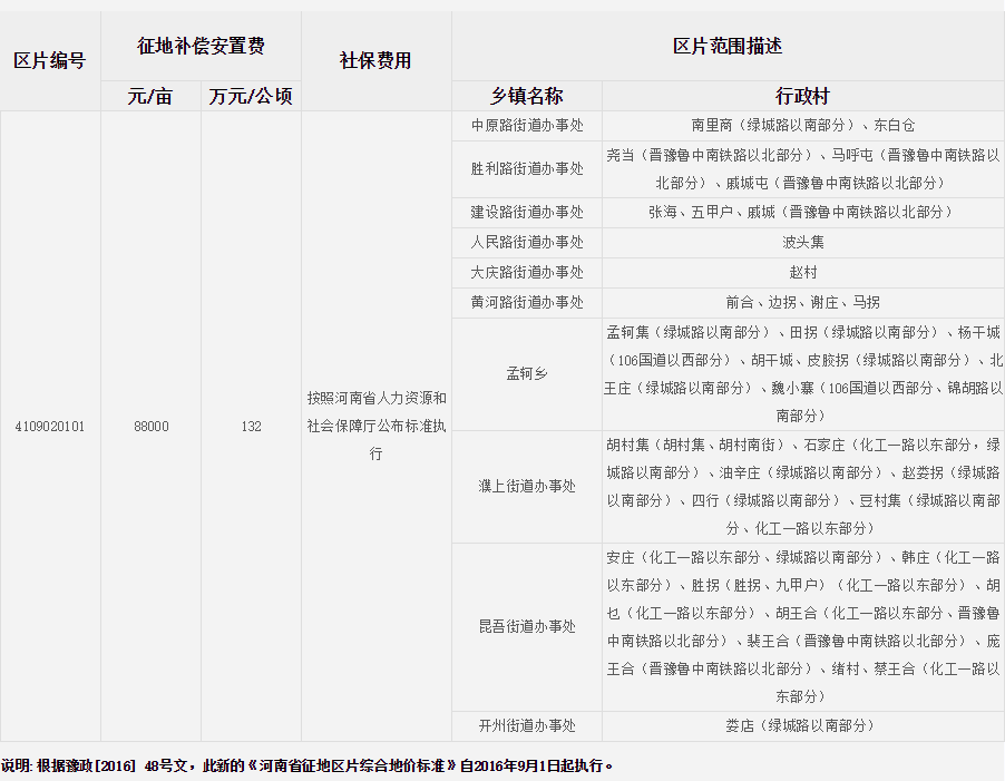 濮阳市（市区）征地区片综合地价标准