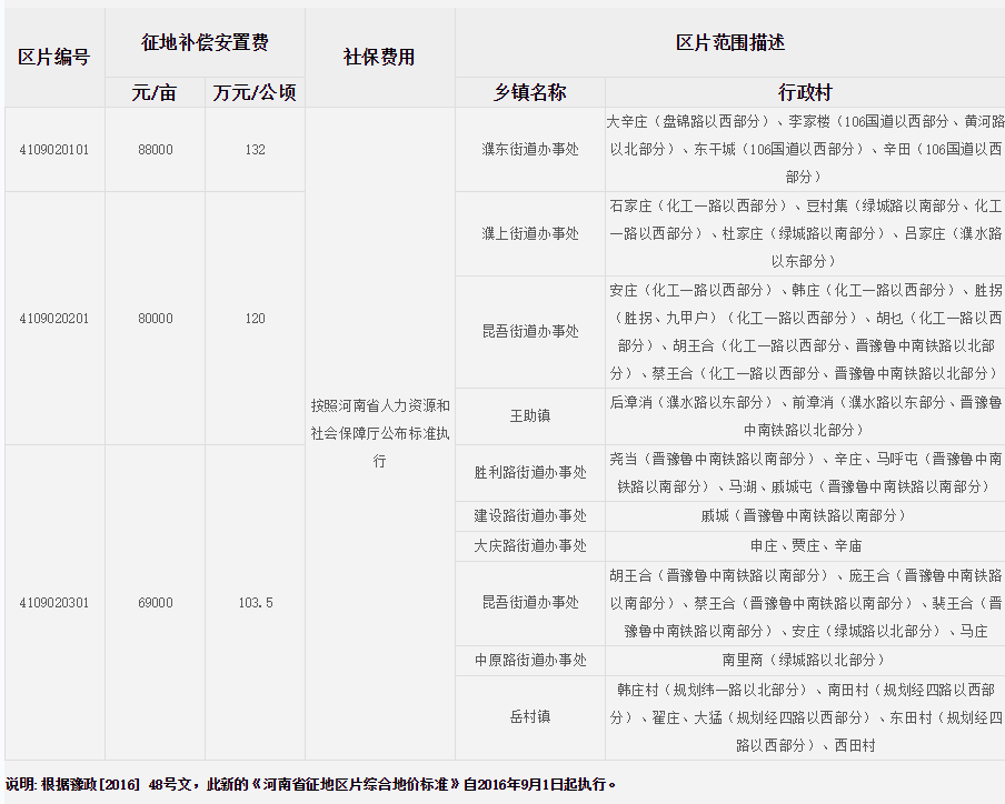 濮阳市（市区）征地区片综合地价标准