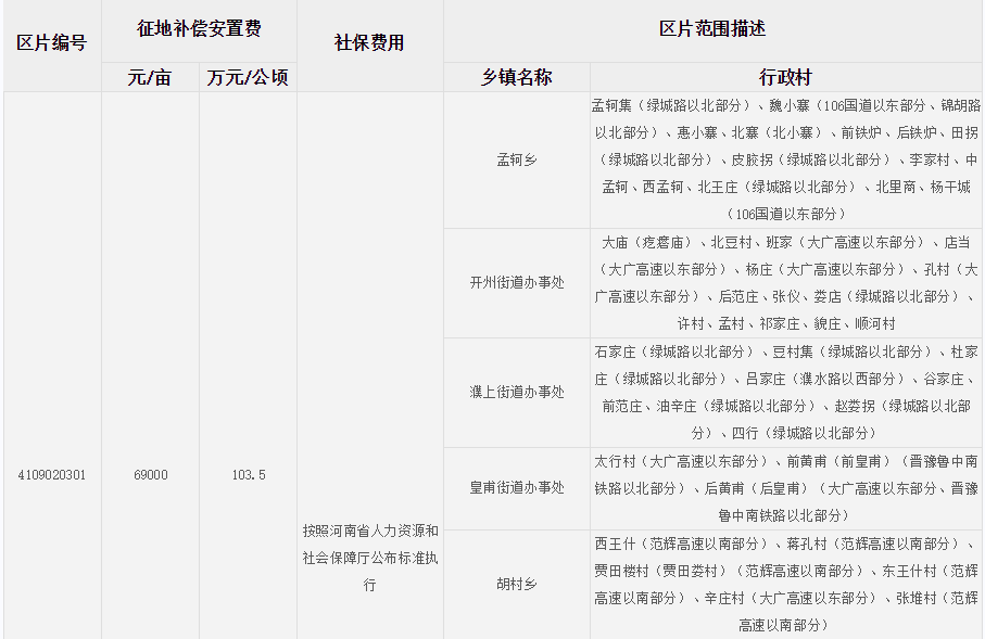 濮阳市（市区）征地区片综合地价标准