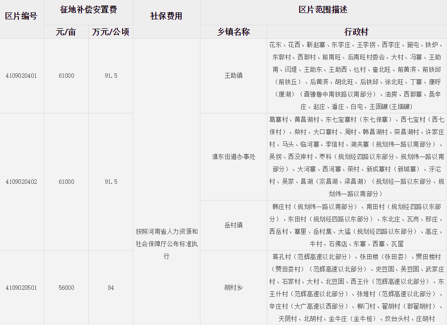 濮阳市（市区）征地区片综合地价标准