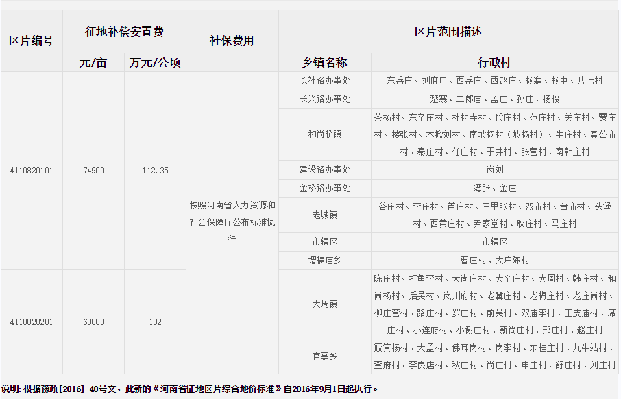 许昌市长葛市征地区片综合地价标准