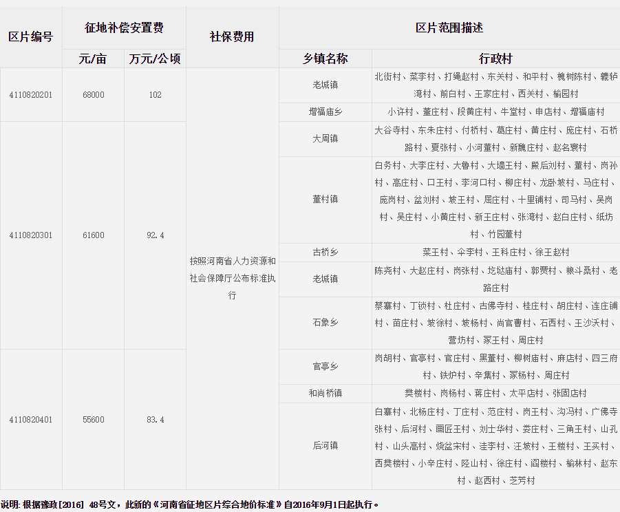 许昌市长葛市征地区片综合地价标准