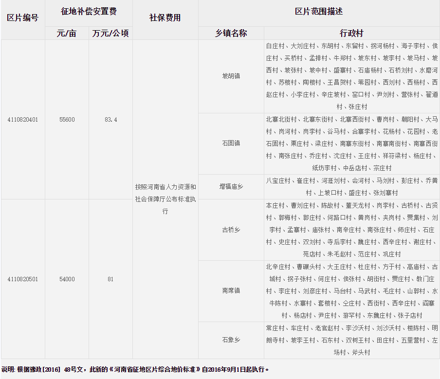 许昌市长葛市征地区片综合地价标准