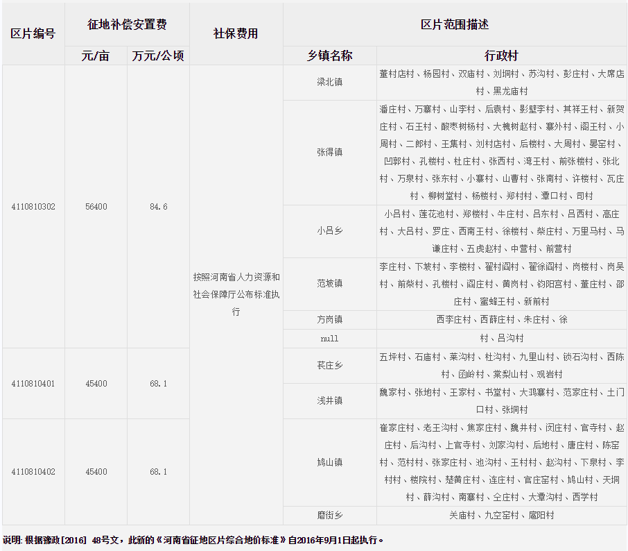 许昌市禹州市征地区片综合地价标准