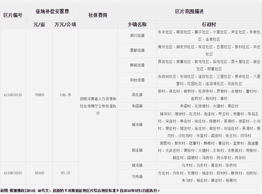 许昌市禹州市征地区片综合地价标准