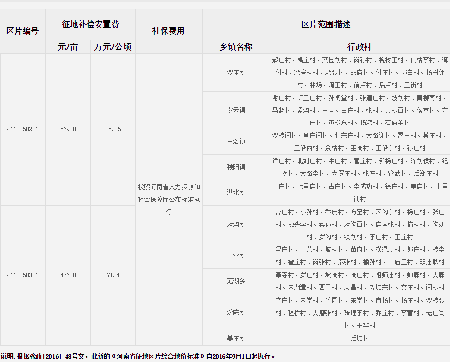 许昌市襄城县征地区片综合地价标准