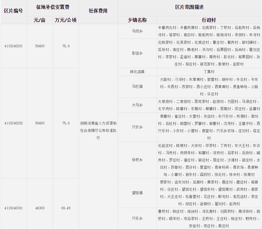 许昌市鄢陵县征地区片综合地价标准