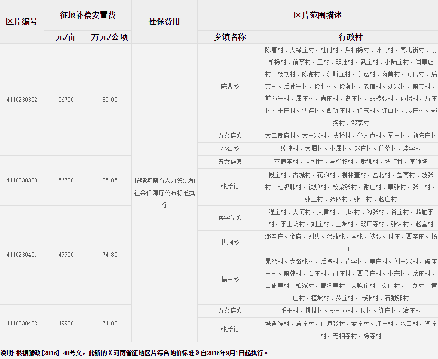 许昌市许昌县征地区片综合地价标准