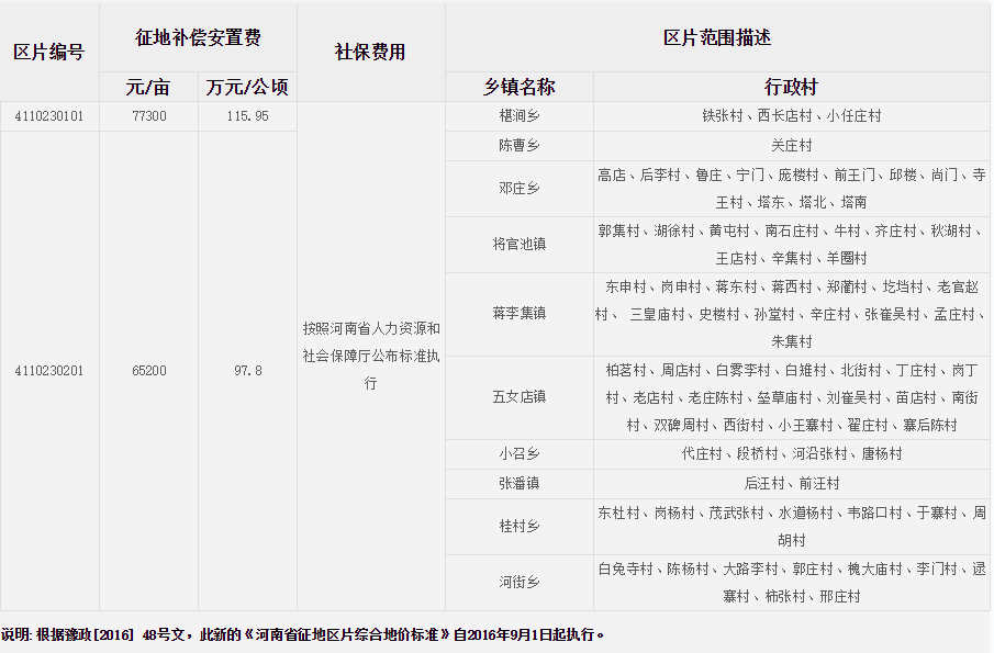 许昌市许昌县征地区片综合地价标准