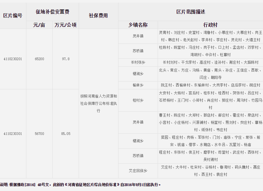 许昌市许昌县征地区片综合地价标准