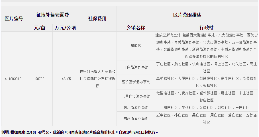 许昌市魏都区征地区片综合地价标准