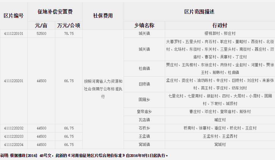 漯河市临颍县征地区片综合地价标准