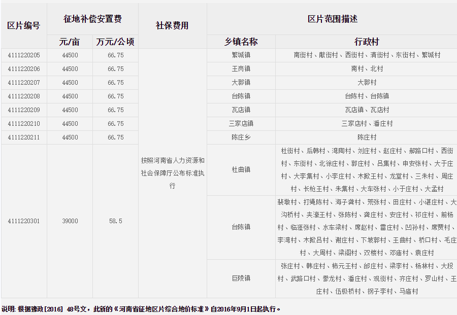 漯河市临颍县征地区片综合地价标准