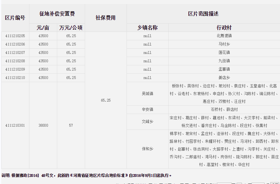 漯河市舞阳县征地区片综合地价标准