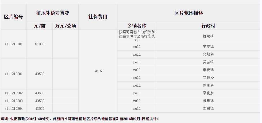 漯河市舞阳县征地区片综合地价标准