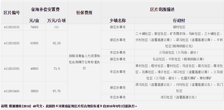 三门峡市义马市征地区片综合地价标准