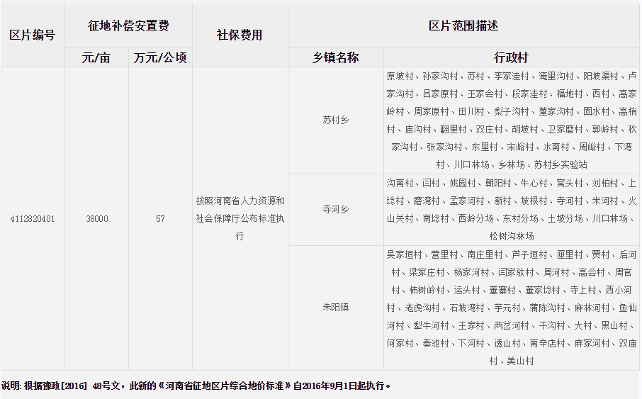 三门峡市灵宝市征地区片综合地价标准