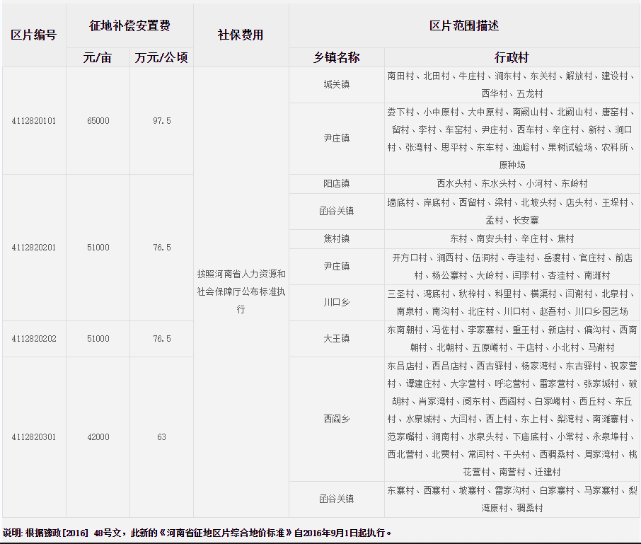 三门峡市灵宝市征地区片综合地价标准