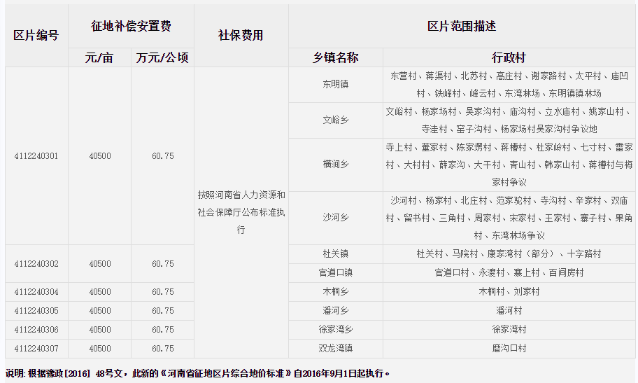 三门峡市卢氏县征地区片综合地价标准