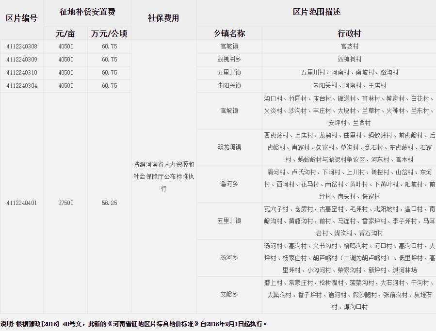 三门峡市卢氏县征地区片综合地价标准