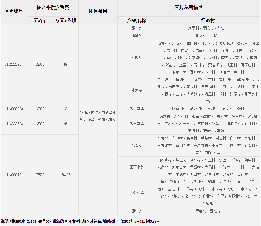 三门峡市陕州区征地区片综合地价标准