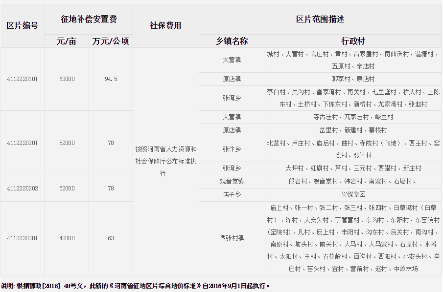 三门峡市陕州区征地区片综合地价标准