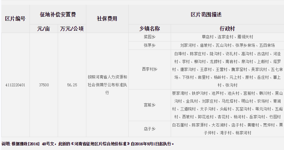 三门峡市陕州区征地区片综合地价标准