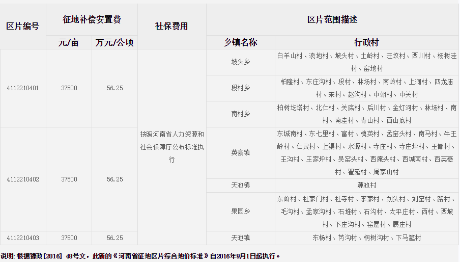 三门峡市渑池县征地区片综合地价标准