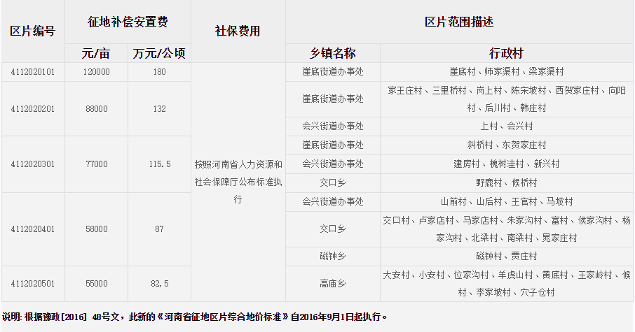 三门峡市湖滨区征地区片综合地价标准