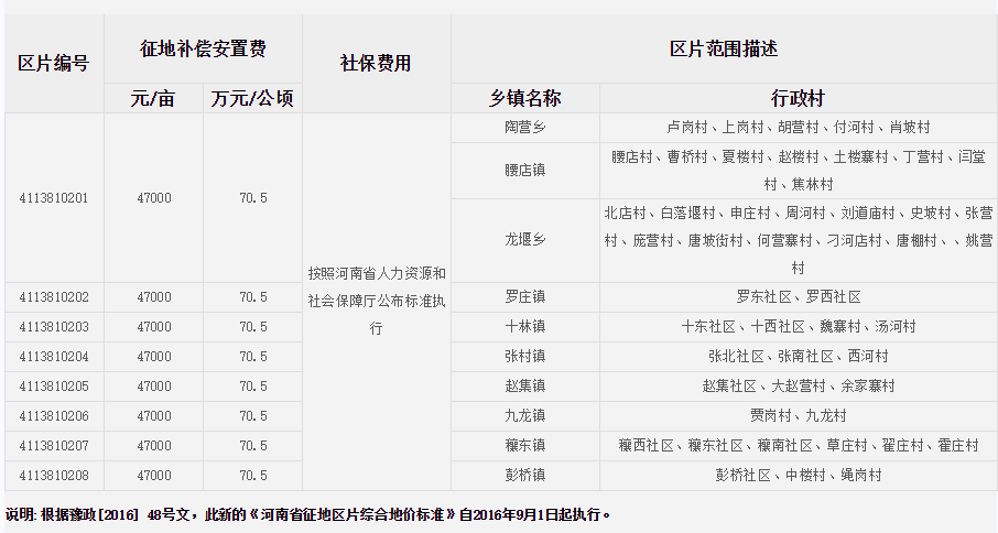 南阳市邓州市征地区片综合地价标准