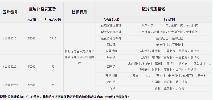 南阳市西峡县征地区片综合地价标准