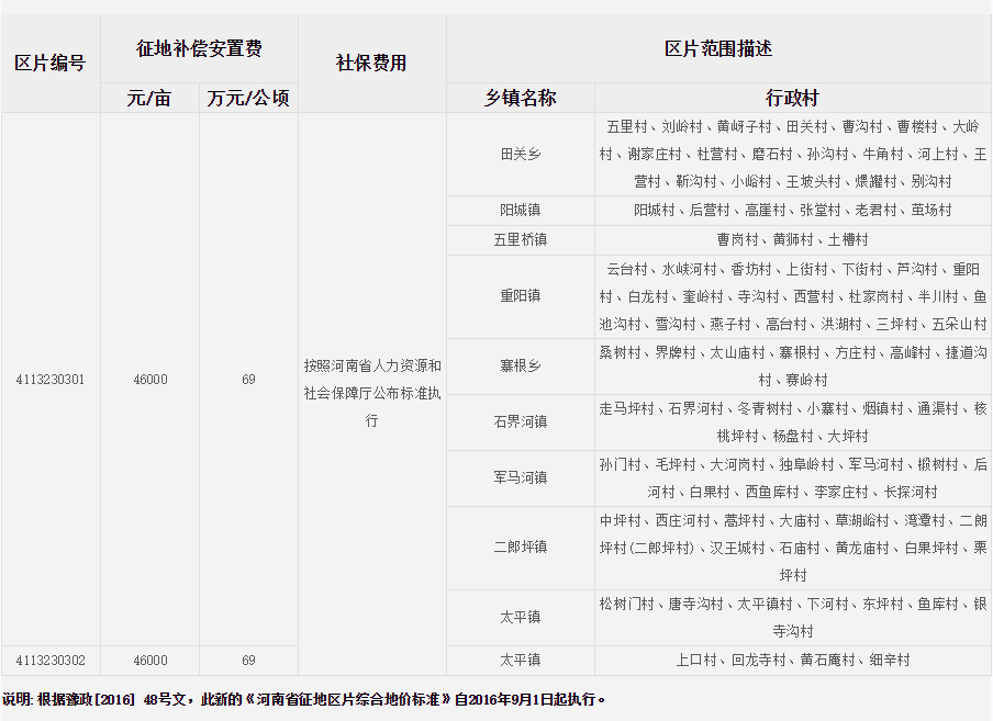 南阳市西峡县征地区片综合地价标准