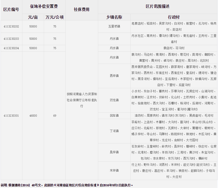 南阳市西峡县征地区片综合地价标准