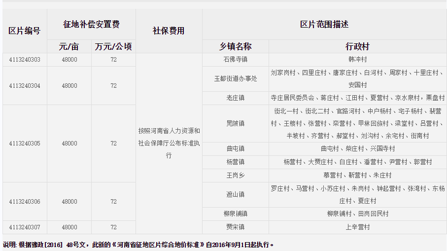 南阳市镇平县征地区片综合地价标准